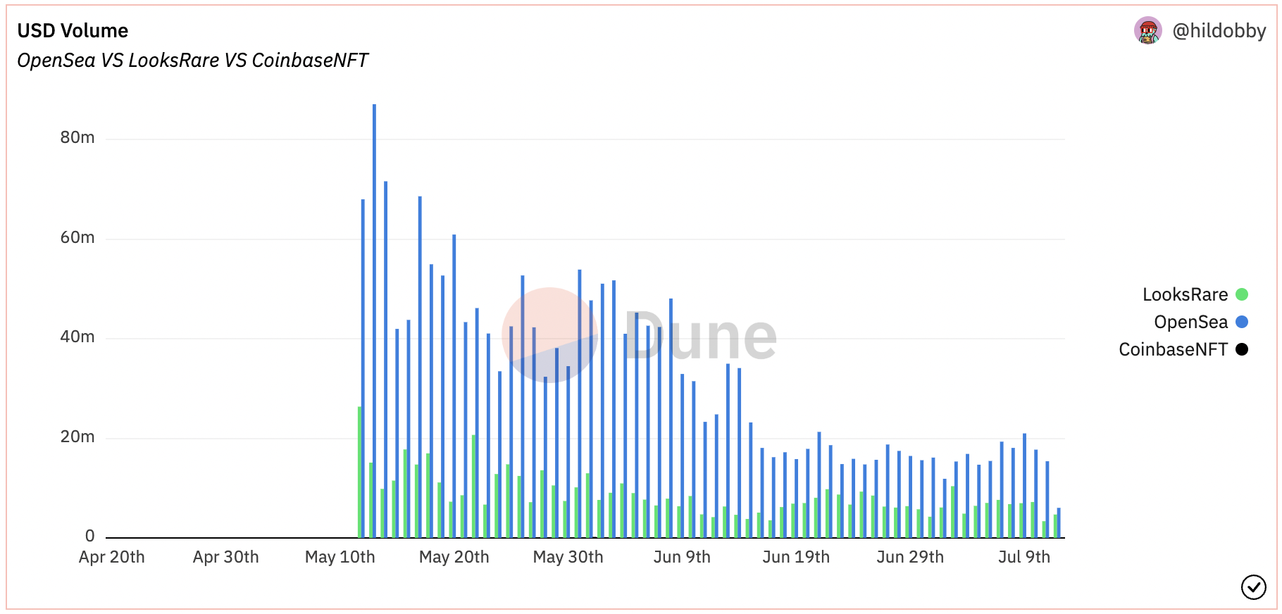 Chart of NFT sales in USD on OpenSea, LooksRare, and Coinbase NFT.