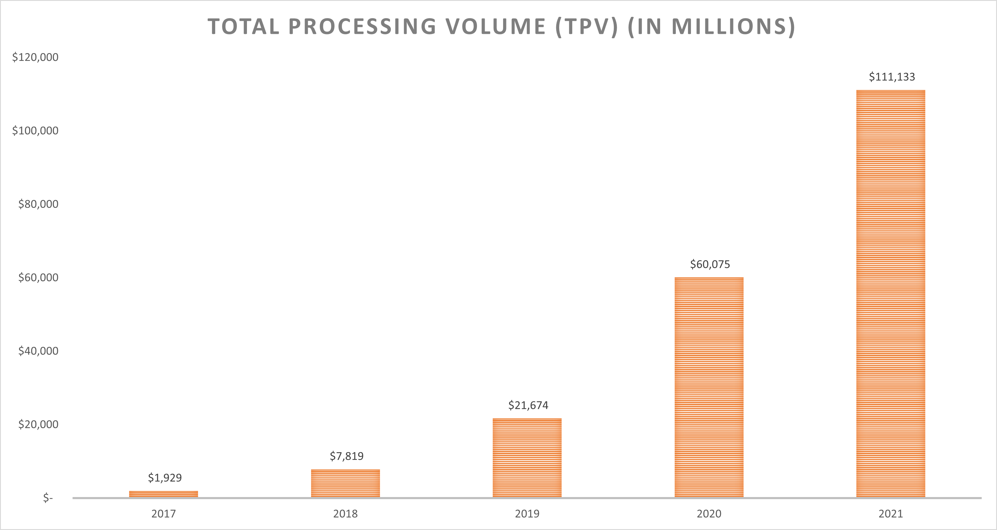 A chart shows Marqeta's TPV over the last five years.