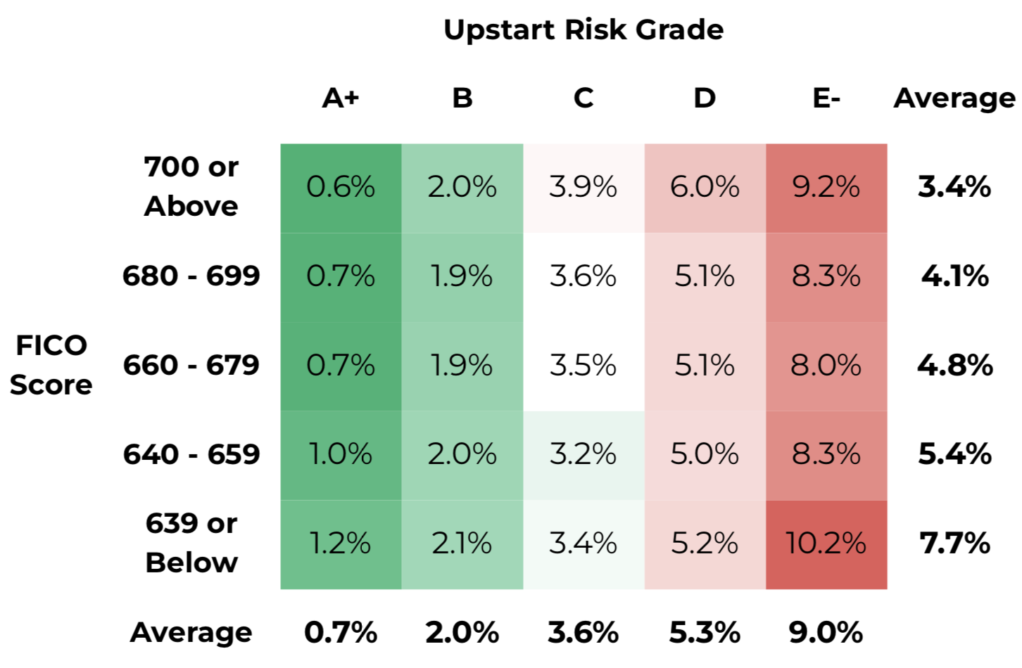 Annualized default rates show across FICO score thresholds and Upstart risk grades.