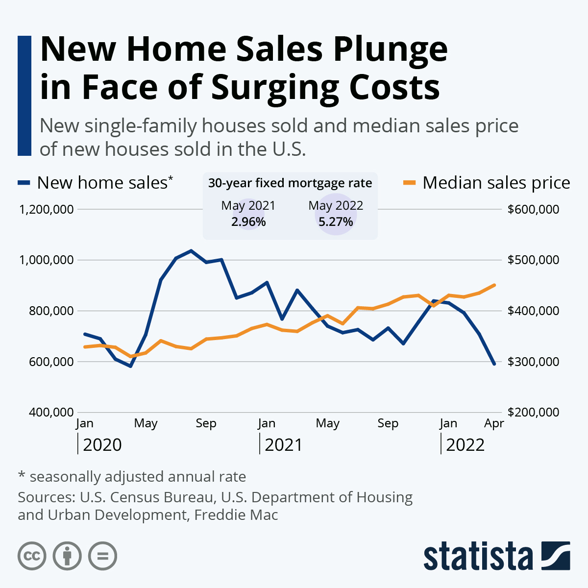 Chart showing home prices and homes sales; home sales fell in 2022.