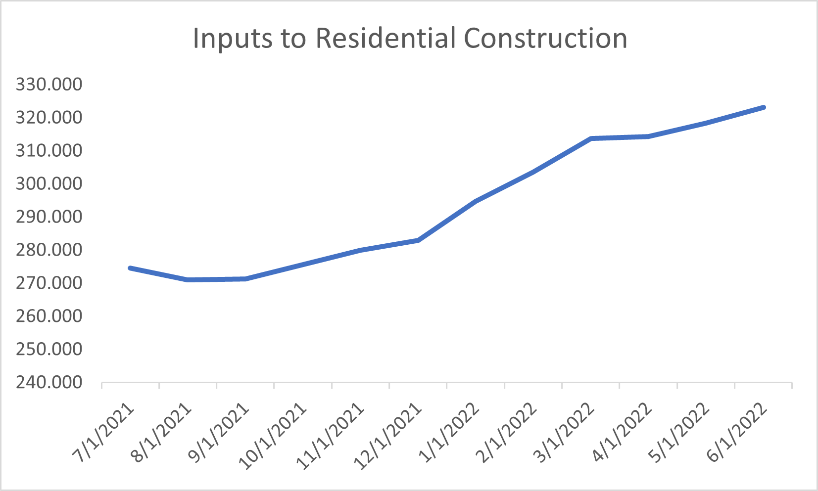 A chart showing construction materials prices over the last year.
