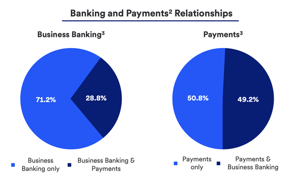 U.S. Bancorp Banking and Payments Customers.