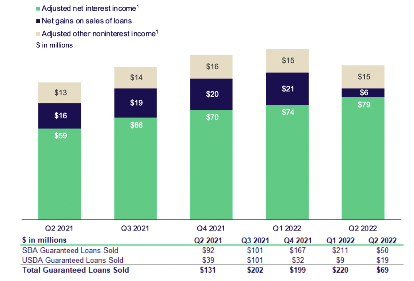Live Oak Bancshares revenue breakdown.