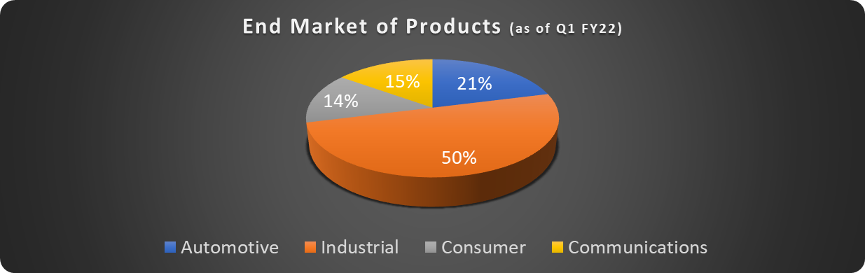 ADI end market