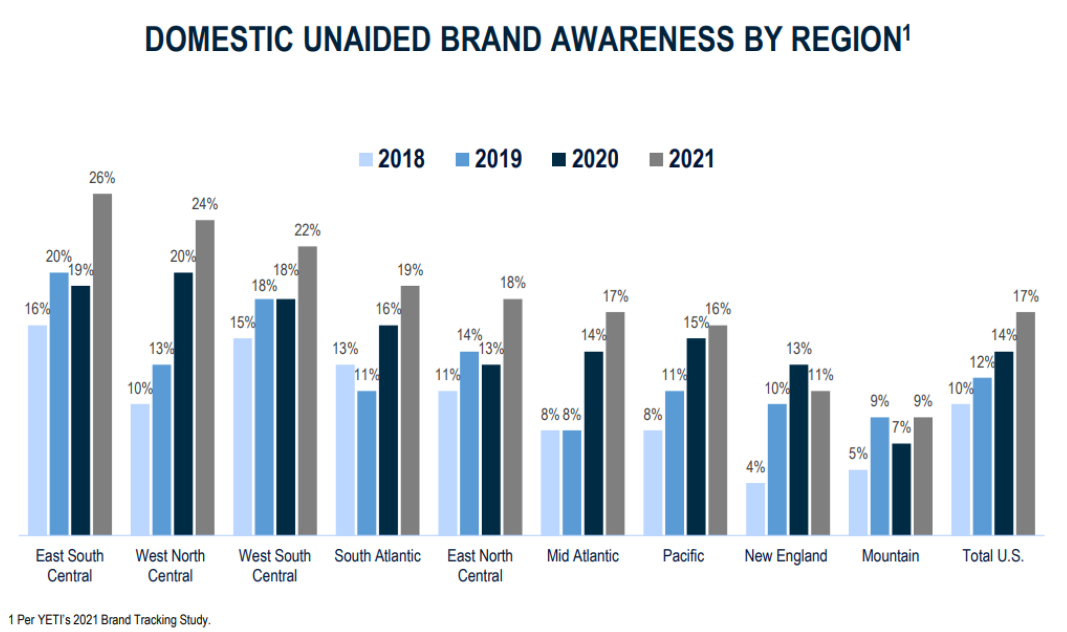Yeti's domestic unaided brand awareness has grown from 10% to 17% in the United States from 2018 to 2021.