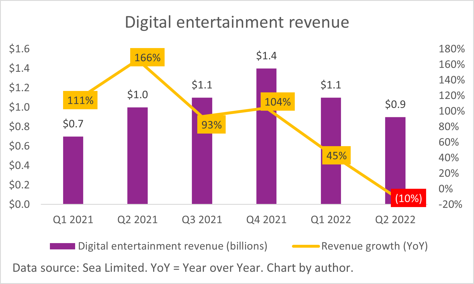 A chart of Sea Limited's quarterly digital entertainment segment revenue.
