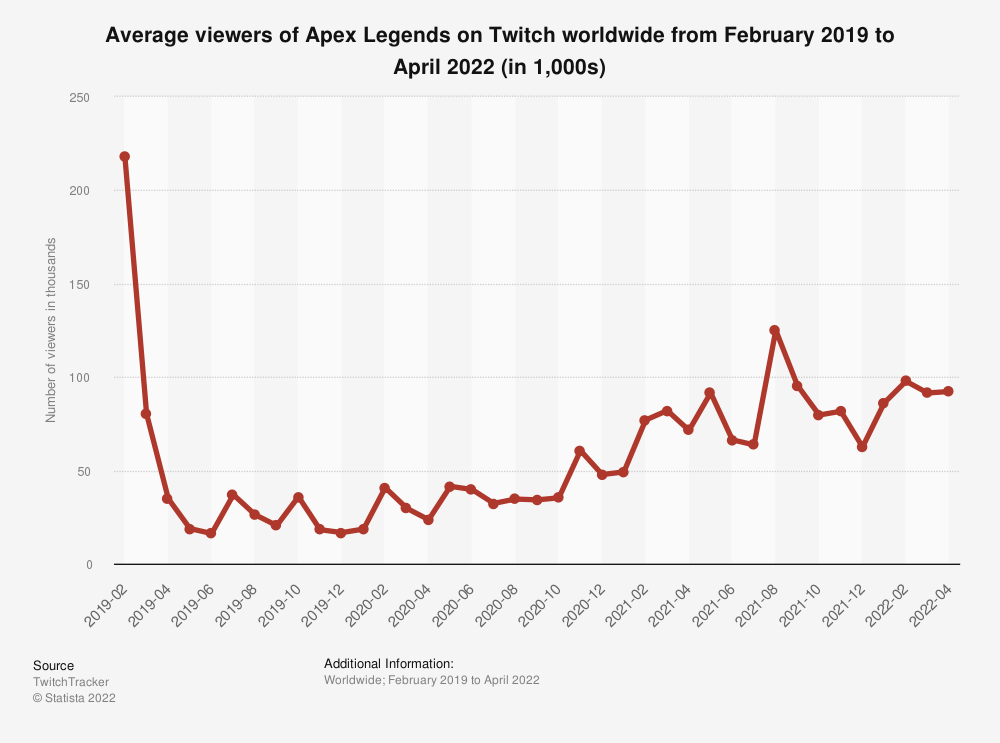 Chart showing the increase in average viewers on Twitch of EA's Apex Legends.