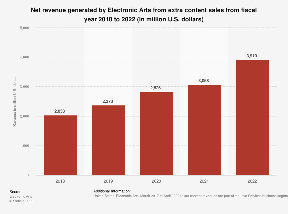 A chart showing the increase of EA's extra content sales between fiscal 2018 and fiscal 2022.