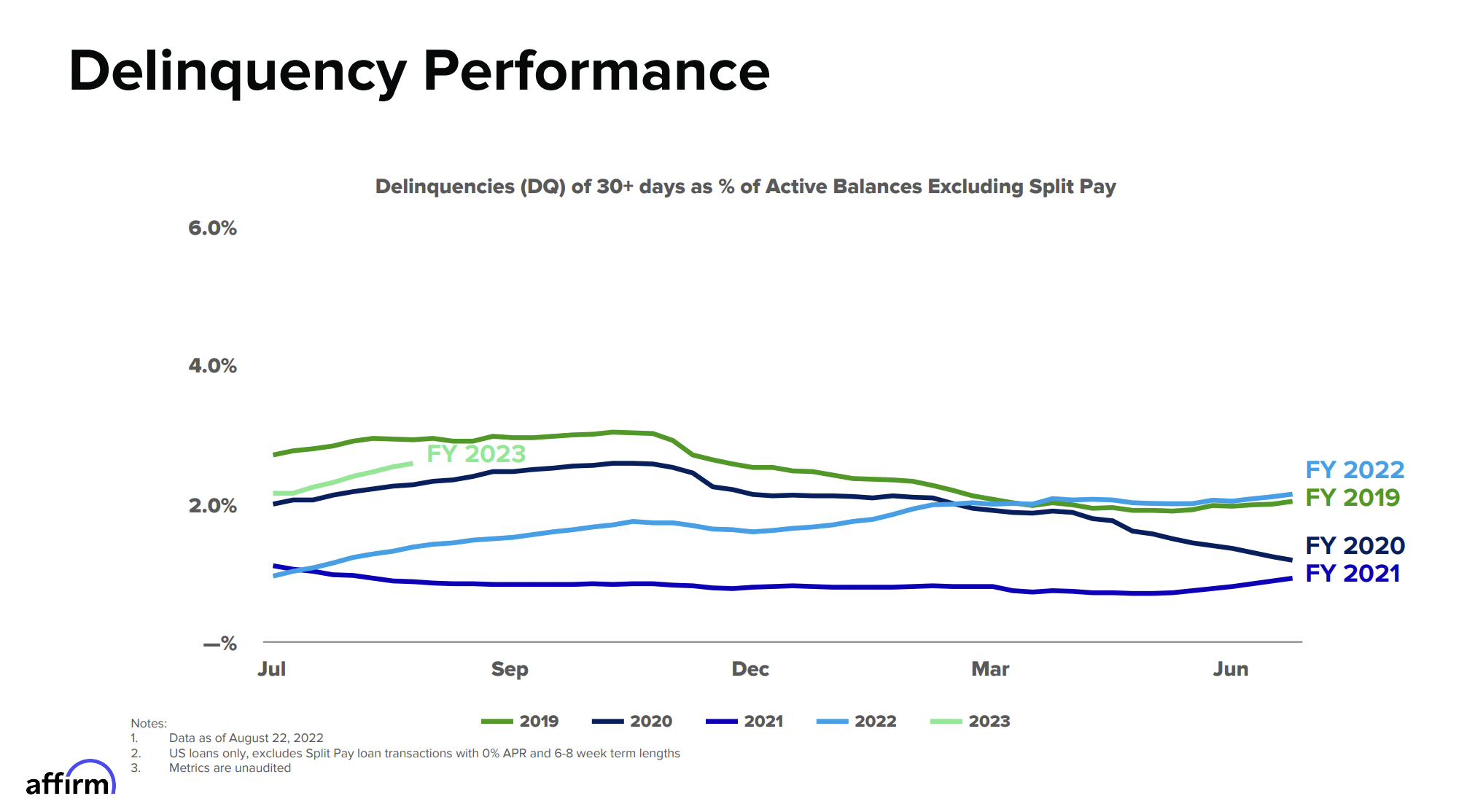 Affirm's delinquency rates.