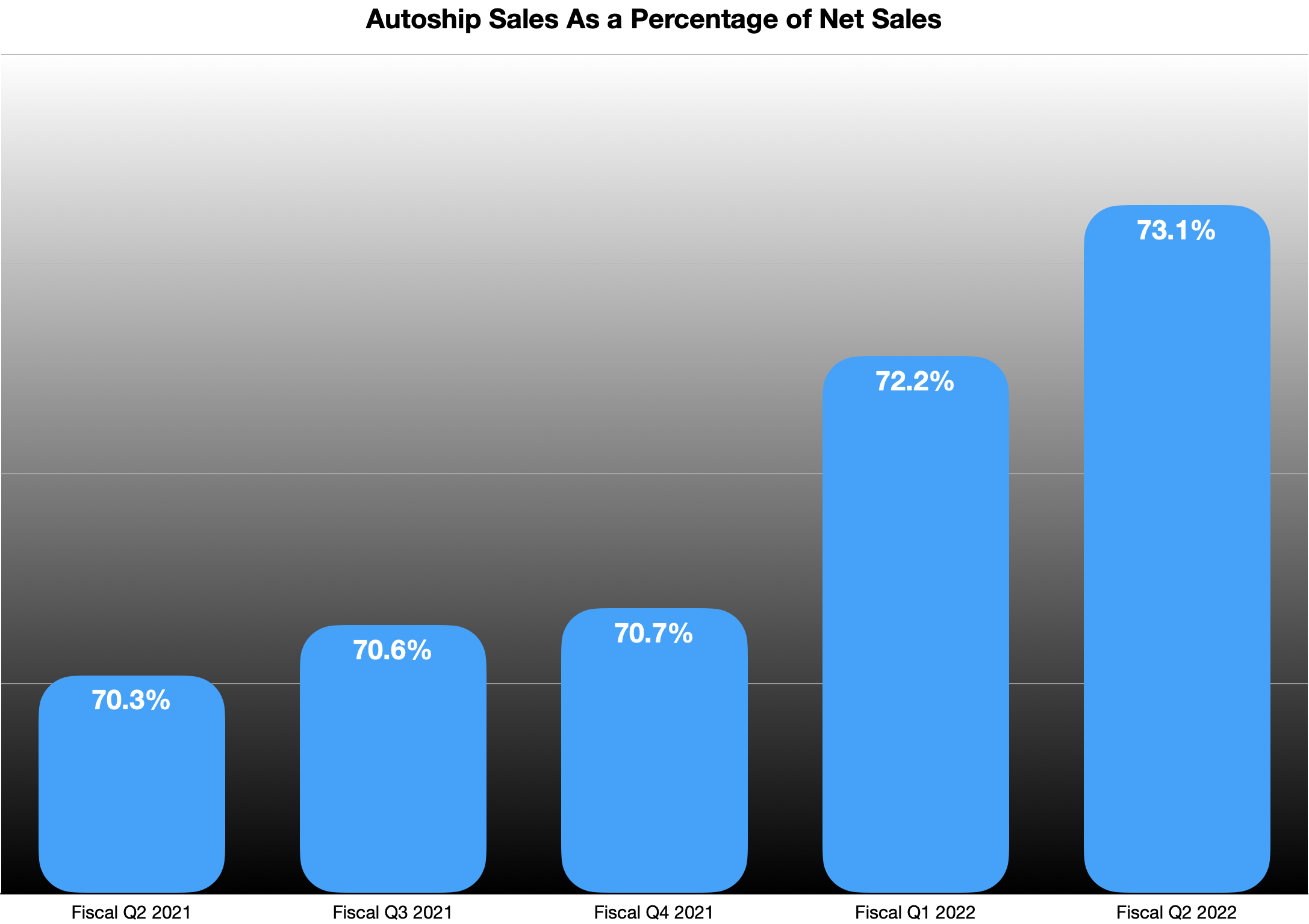 A chart showing Chewy's autoship growth as a percentage of total net sales.
