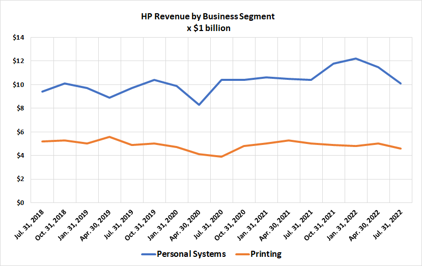 The bulk of HP's revenue is driven by its now-struggling personal computer division.