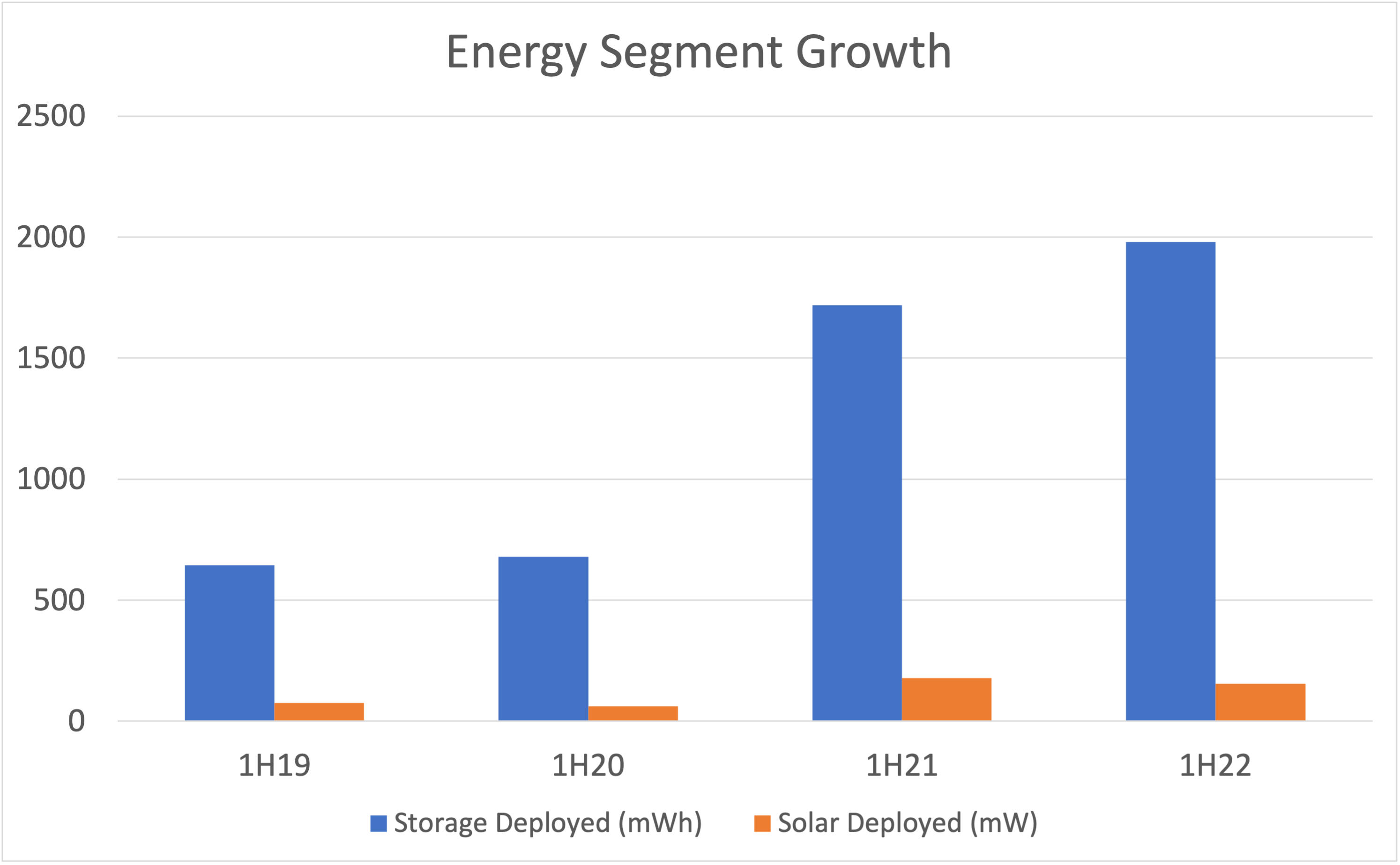 bar graph showing battery storage and solar deployments for the first six month periods of 2019 through 2022.