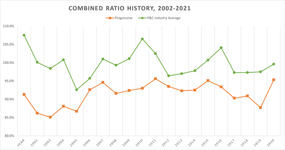 A chart shows Progressive's combined ratio versus the industry since 2002.