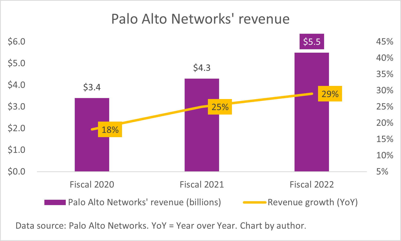 A chart of Palo Alto Networks' growing annual revenue.