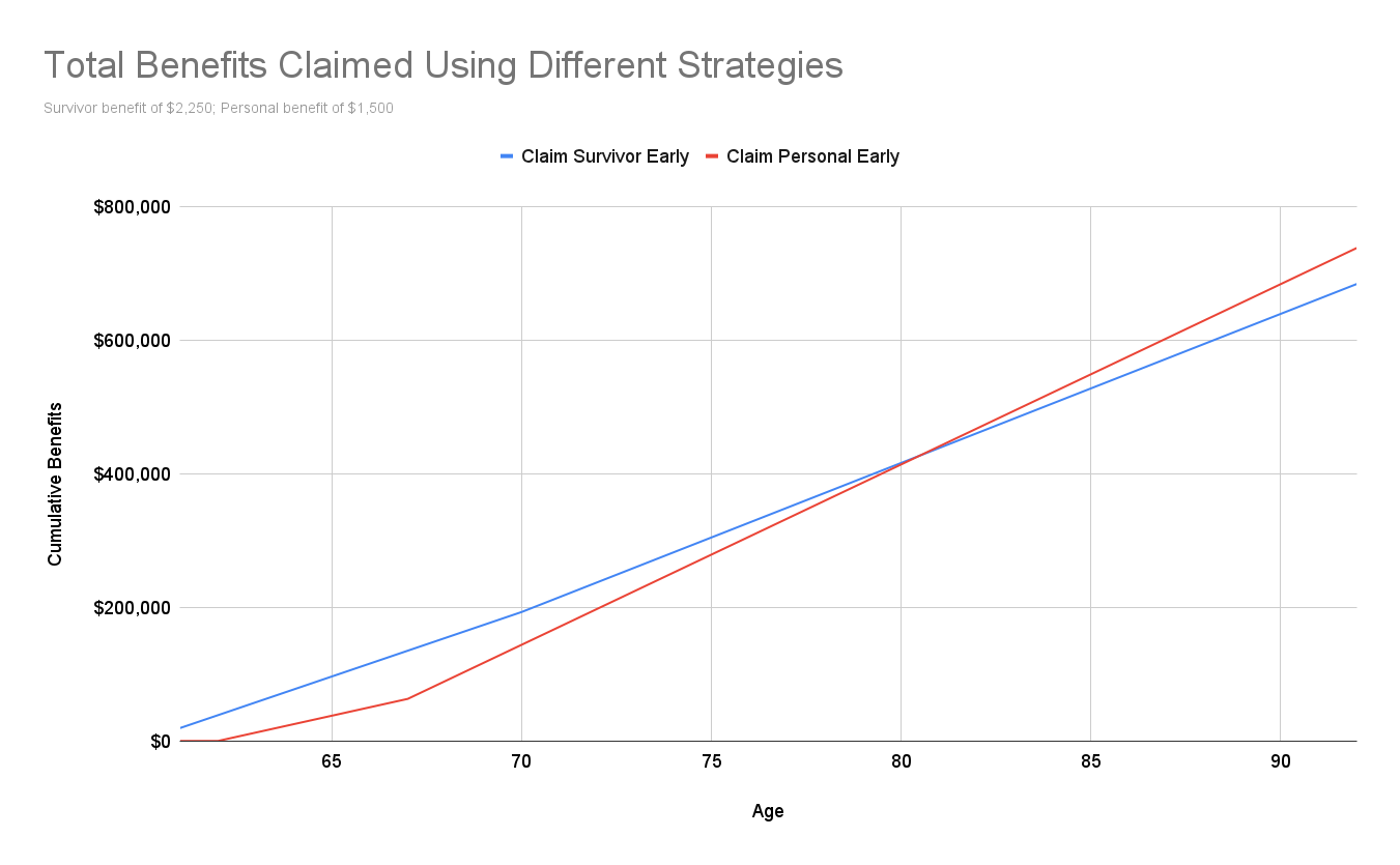 Chart showing claiming personal benefit early catches up to claiming survivor benefit.