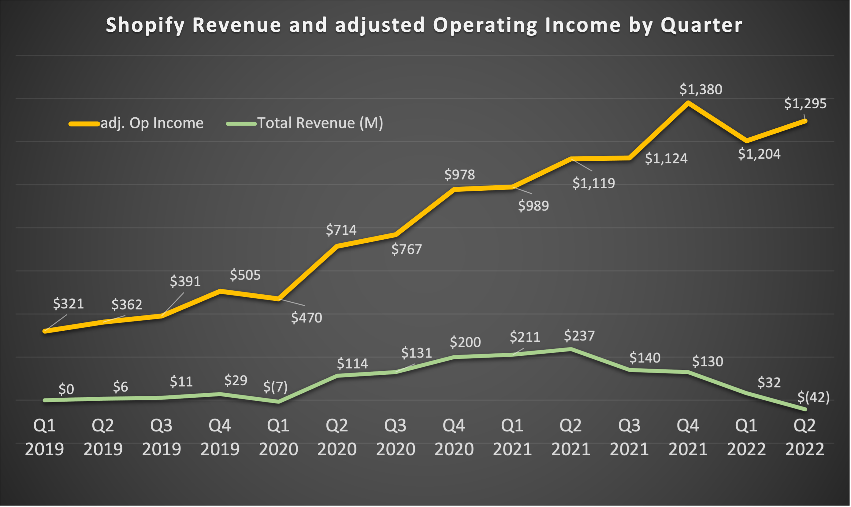 Chart showing revenue climbing while adjusted operating profit turned negative in latest quarter.