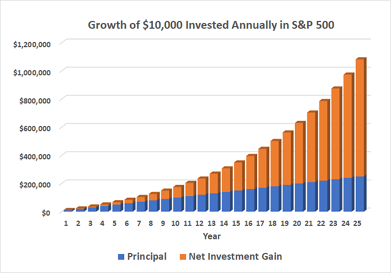 An annual investment of $10,000 in an S&P 500-based fund could be worth $1 million in just 25 years.