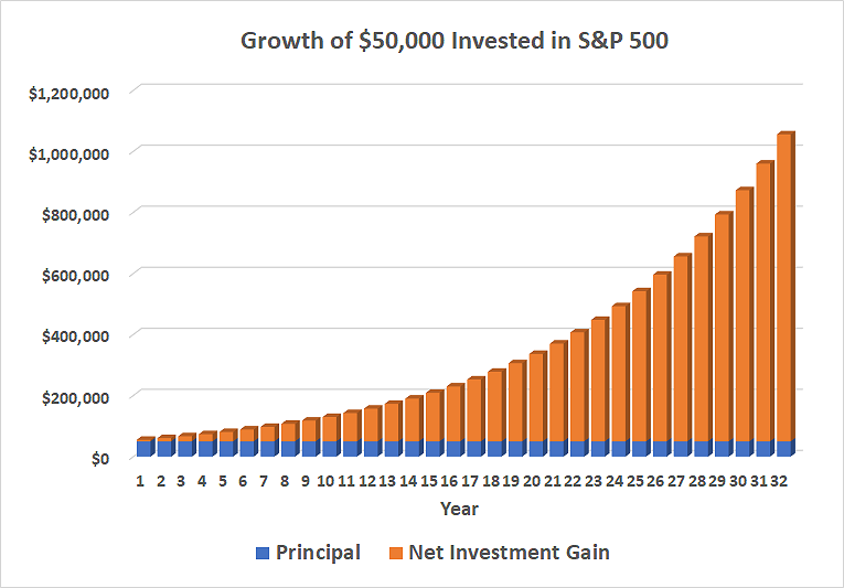 A $50,000 investment in the S&P 500 could grow to more than $1 million in 32 years.