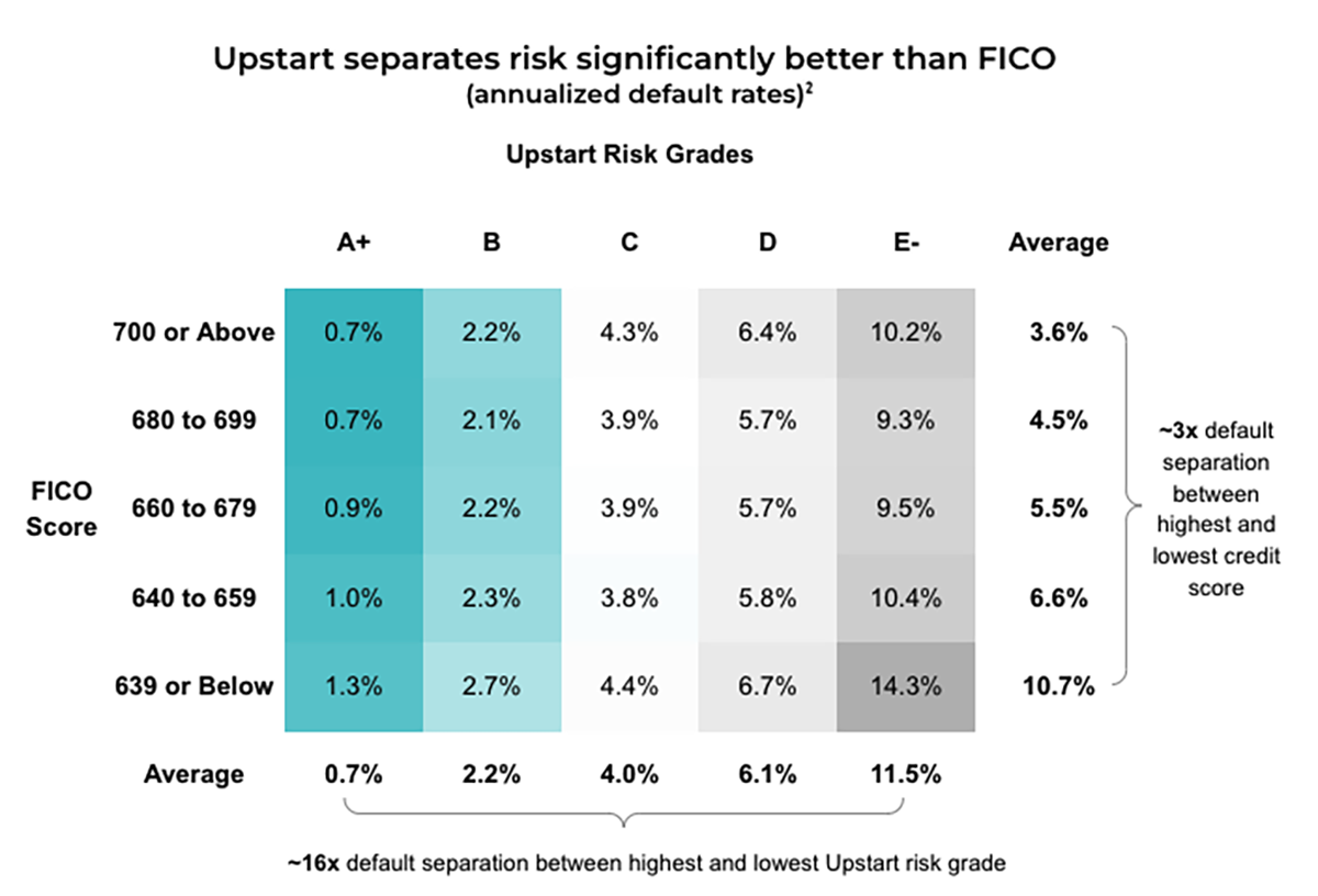 Chart showing Upstart's creditworthiness model.