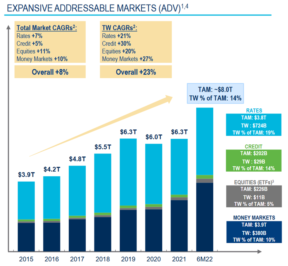 A chart shows Tradeweb's average daily volume growing faster than the industry.