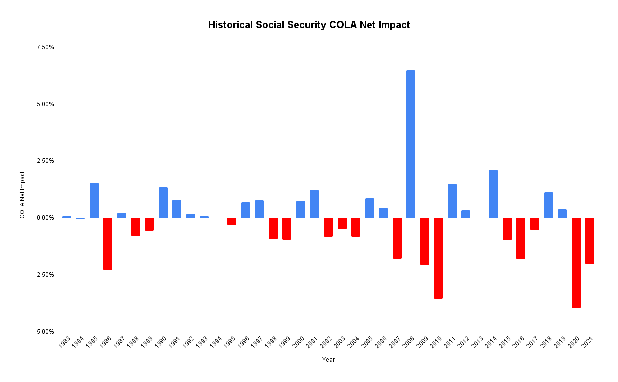 Chart showing the net effect of COLAs since 1983, with 19 years when they offset inflation and 20 when they didn't.