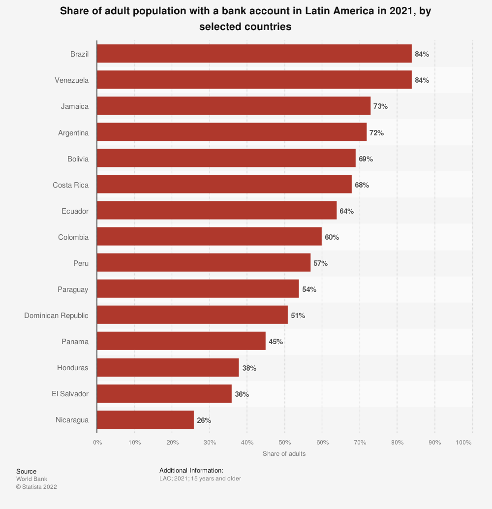 Population with a bank account in Latin America by country, 2021.