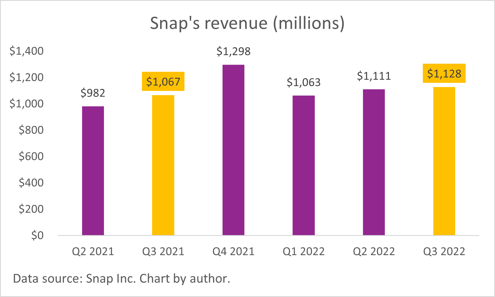 A chart of Snap's quarterly revenue.