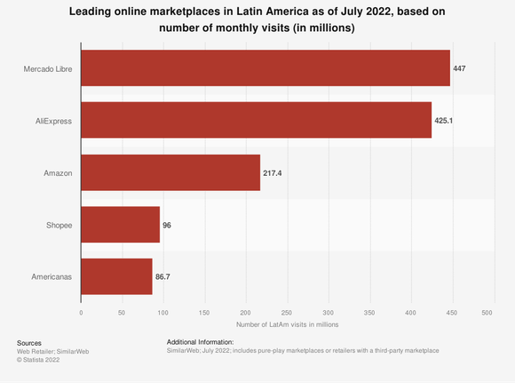 Leading online marketplaces in Latin America, July 2022.