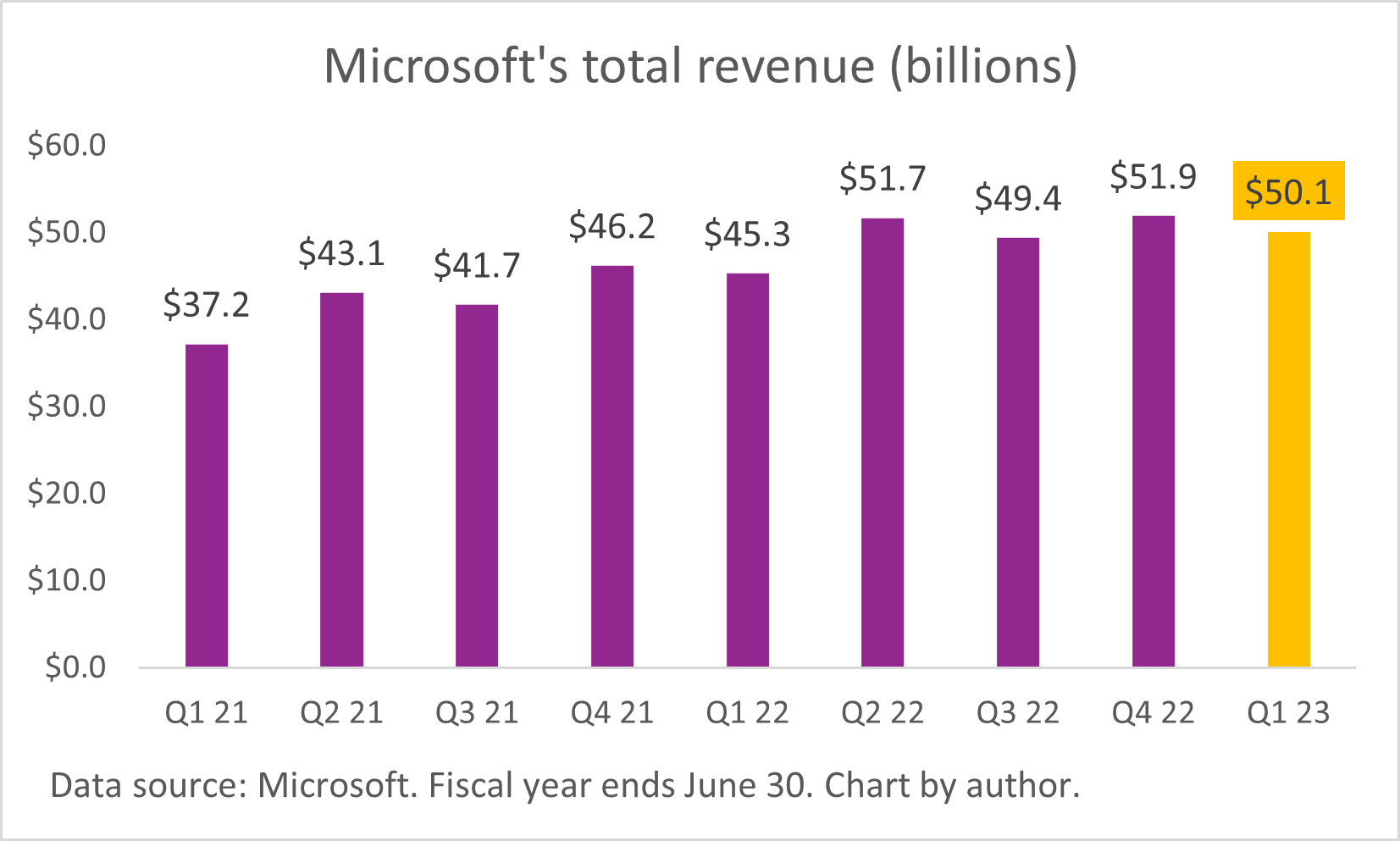A chart of Microsoft's quarterly revenue.