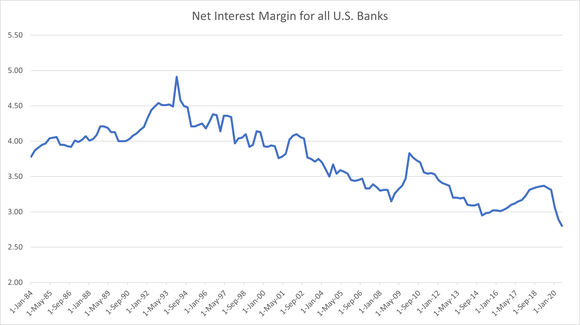 A chart shows the net interest margin as U.S. banks from 1984 through 2020. 
