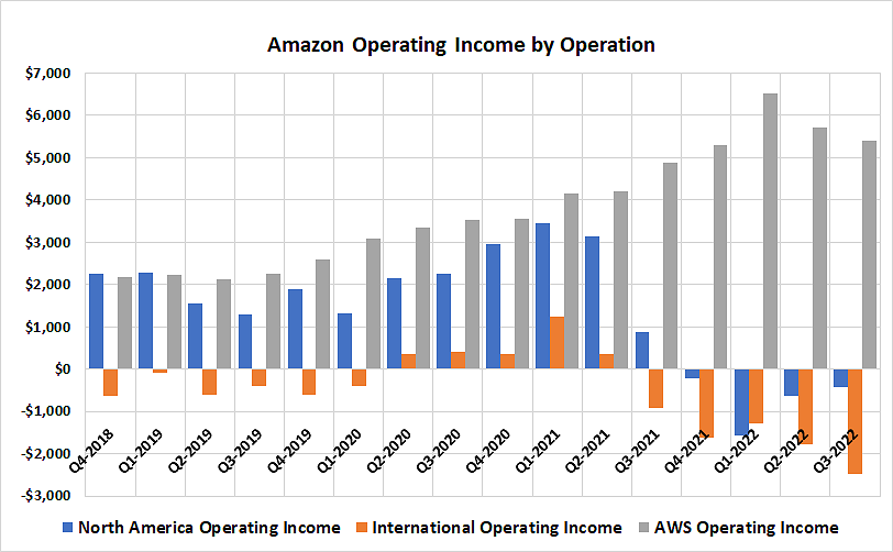 The bulk of Amazon's earnings still come from its cloud computing arm Amazon Web Services.