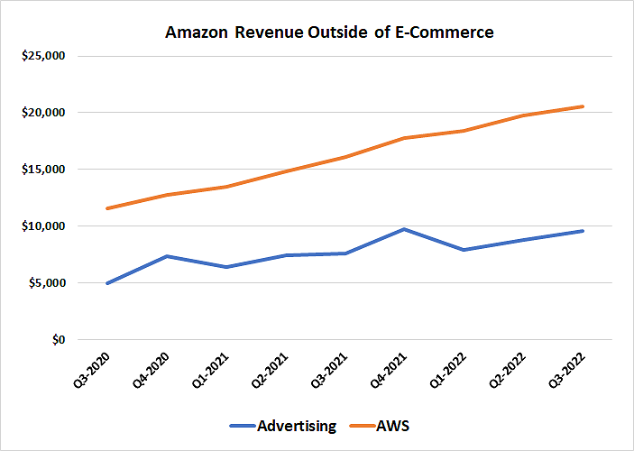 AWS and Amazon's advertising business continue to grow at a strong pace.