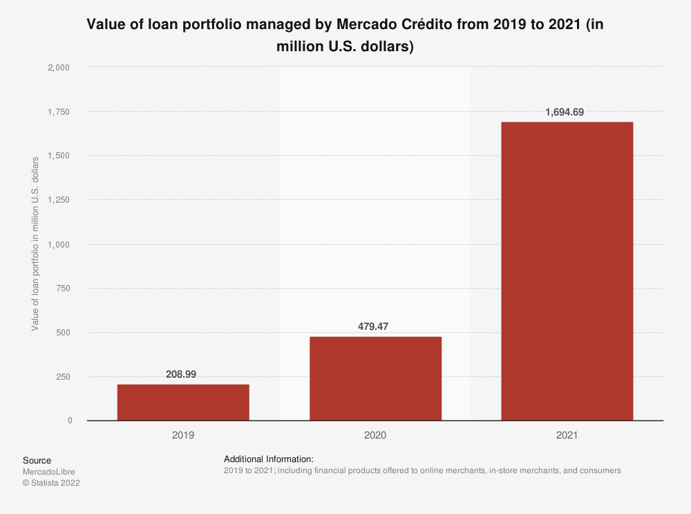 Value of Mercado Credito Loan Portfolio, 2019-2021.