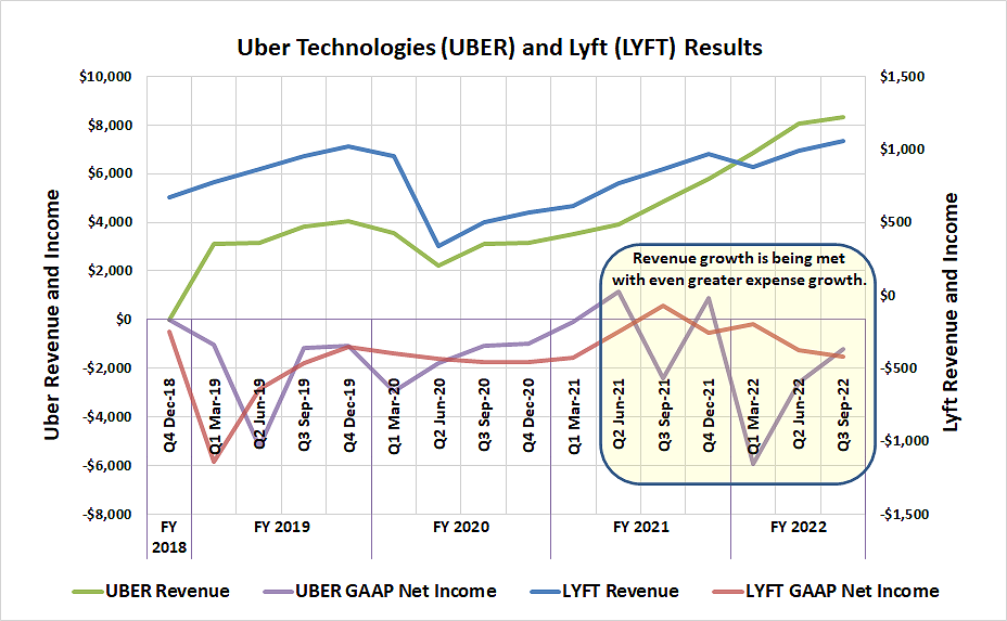 Rising revenue isn't translating into profit growth for Uber Technologies or Lyft.