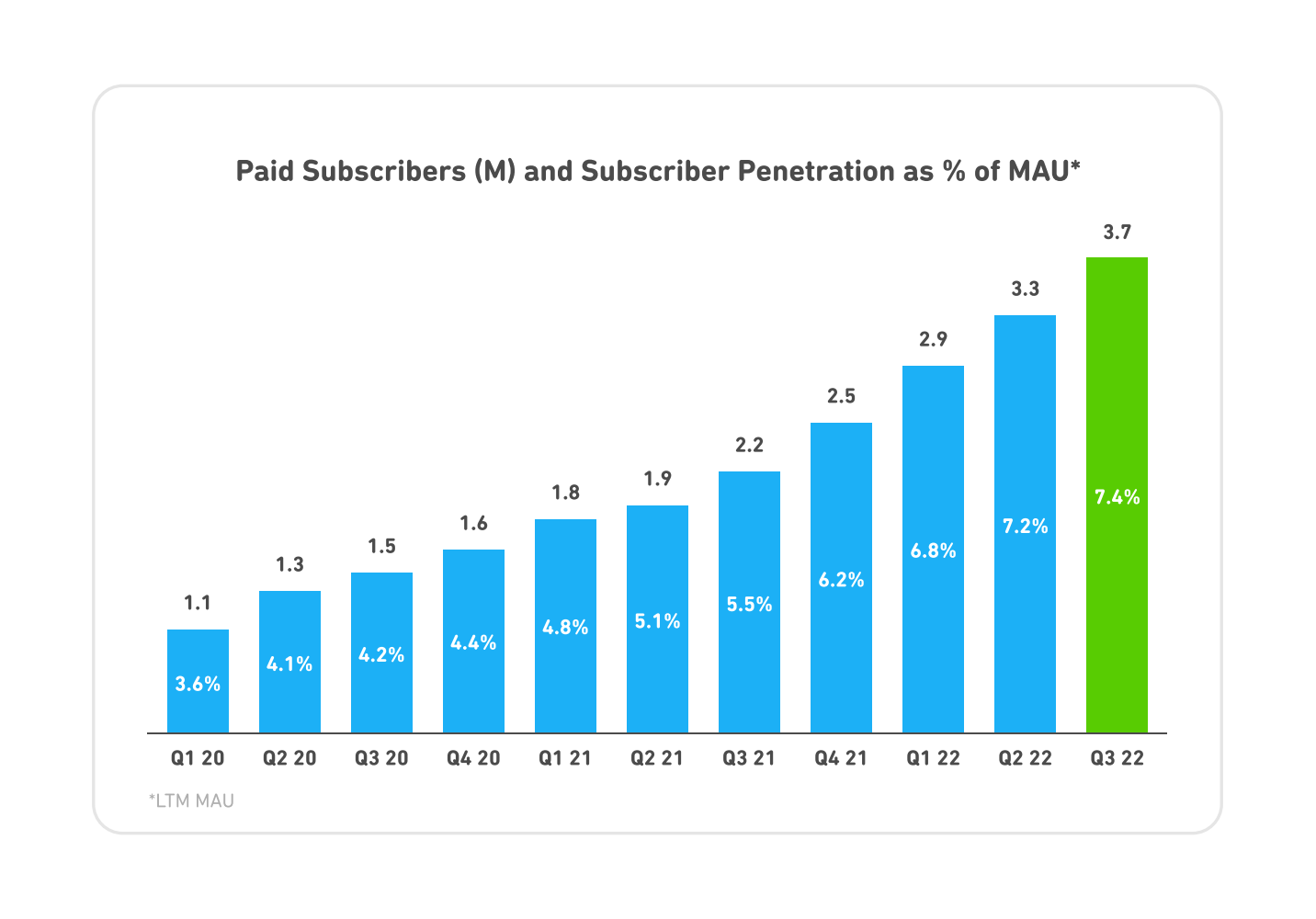 Chart showing a growing trend in subscription sales among Duolingo's monthly active users since 2020.