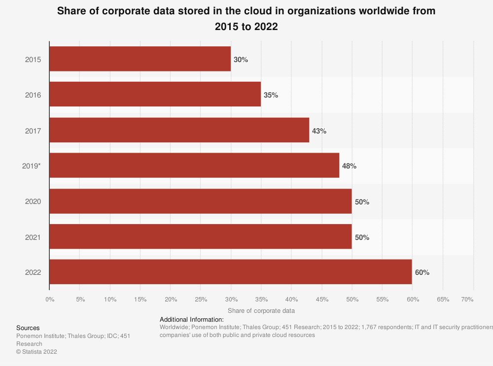 Share of Corporate Data Stored In The Cloud, 2015-2022.
