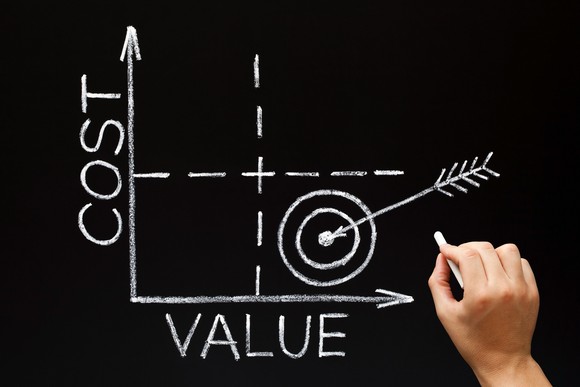 Cost versus value graph.