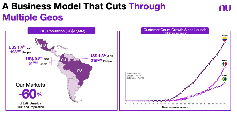 Nu's growth in Latin America.