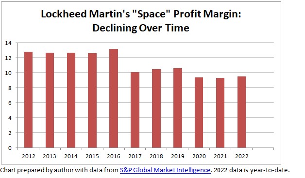 Chart shows Lockheed Martin's profit margins falling from above 12% in 2012 to less than 10% in 2022.