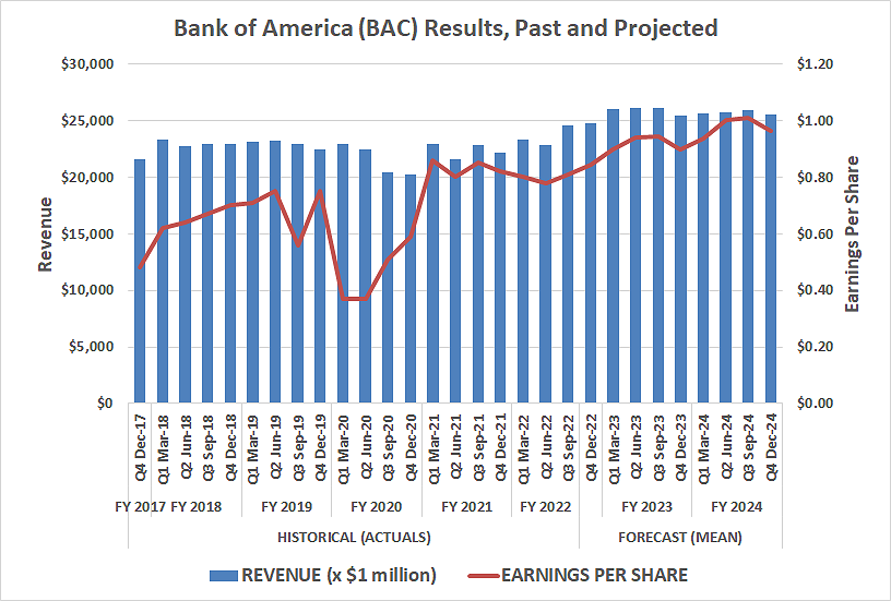 Chart showing projected growth in Bank of America's bottom line in 2023 despite economic headwinds.