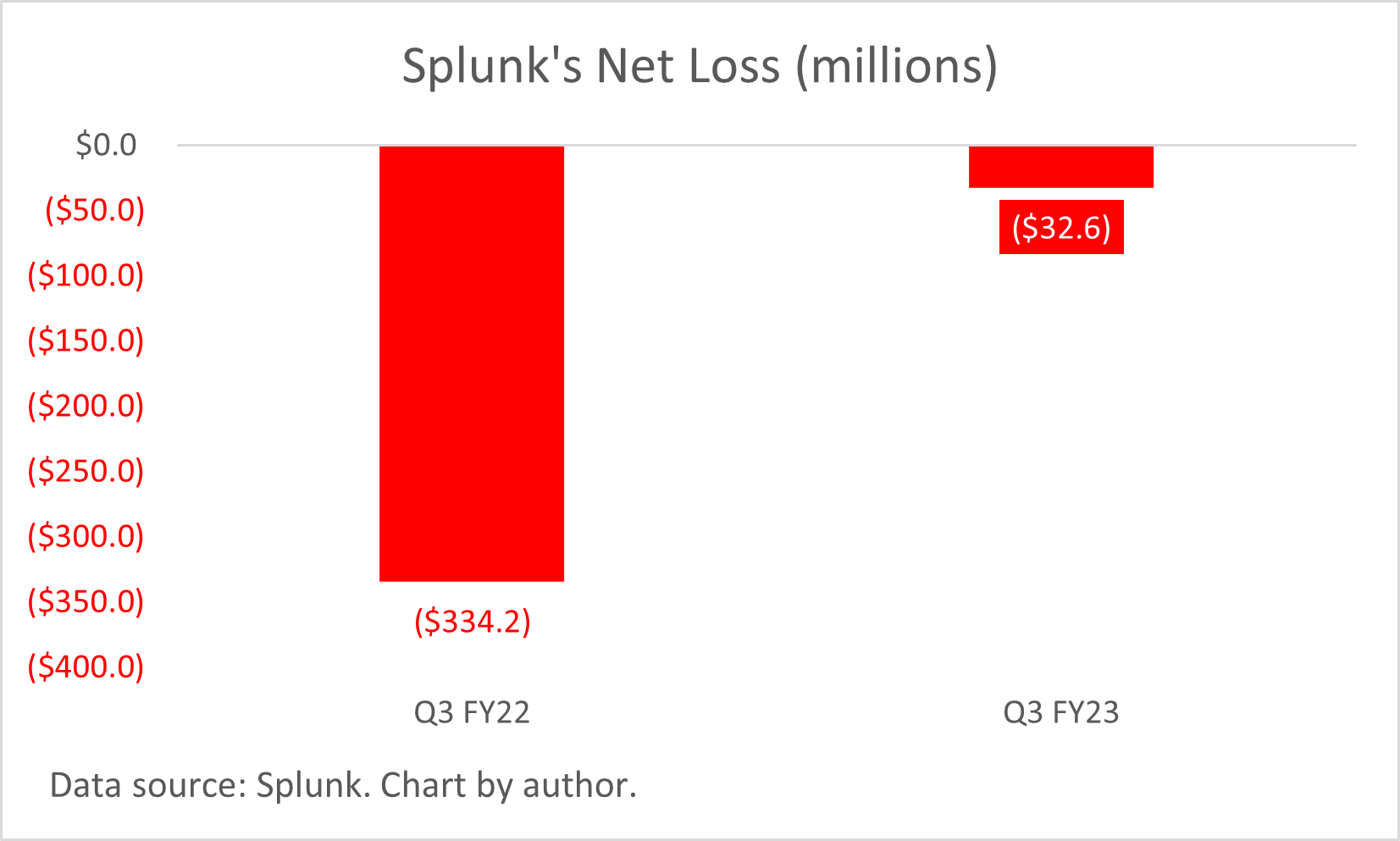 A chart of Splunk's third quarter net loss.