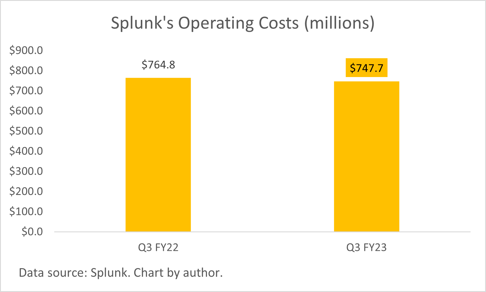 A chart of Splunk's third quarter operating expenses.