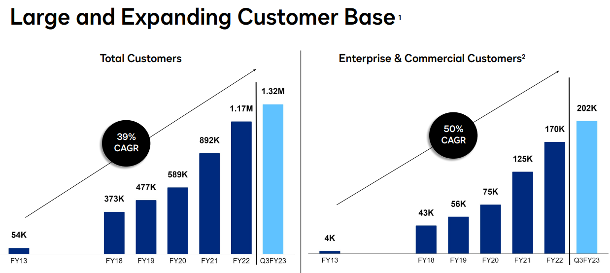 Charts of DocuSign Q3 report showing growth in its customer base.