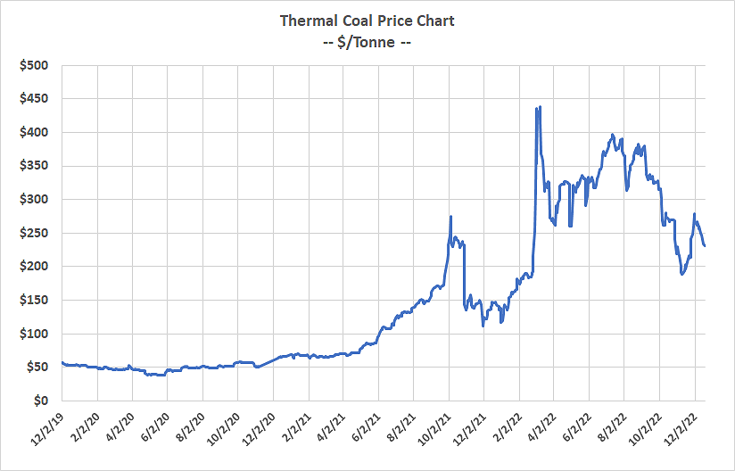 121922-coal-price