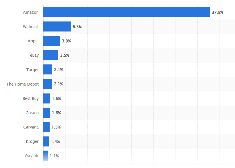Amazon U.S. e-commerce market share as of June 2022.