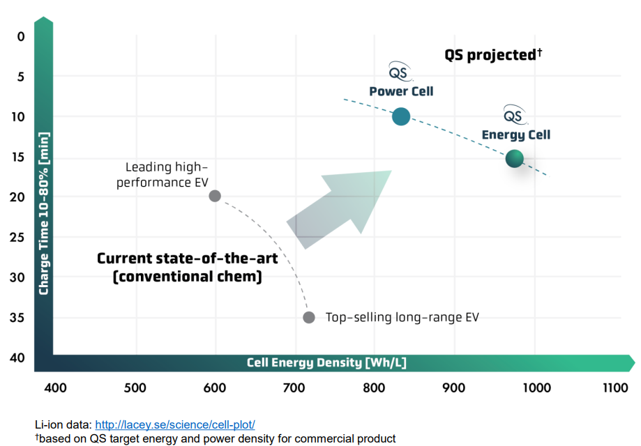 Graphic showing QS' projected battery performance improvement.