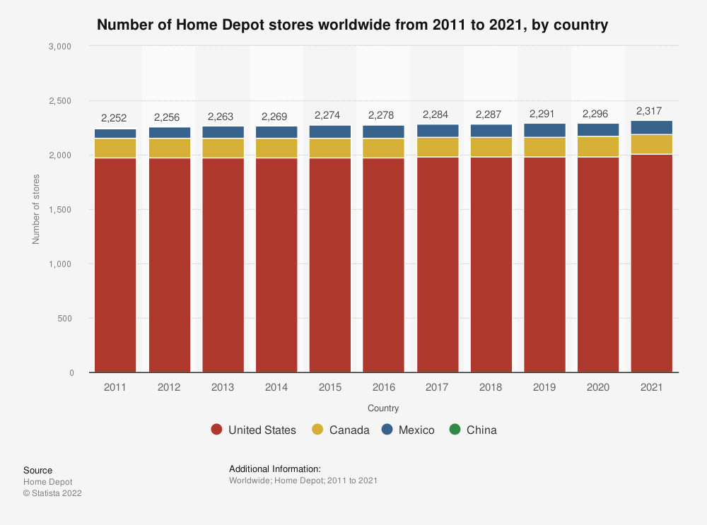 Number of Home Depot Stores, by country, 2011-2021.