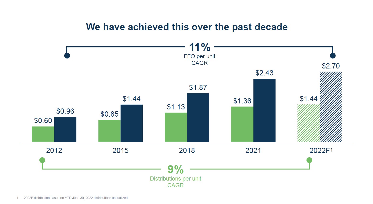 Brokkfield Infrastructure Partners' FFO and dividend per unit growth in the past decade.