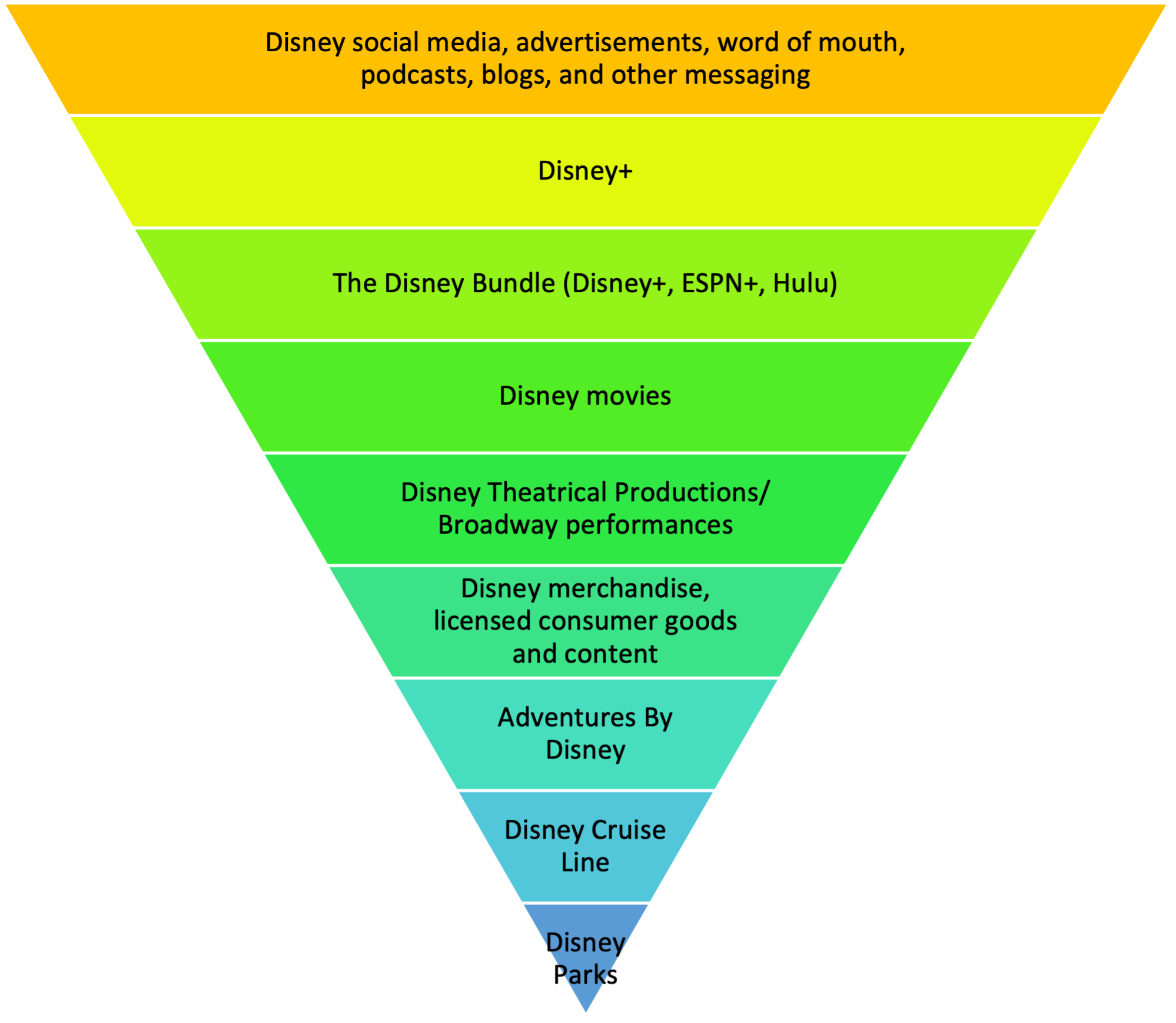 An upside-down pyramid illustrates the author's interpretation of Disney's sales funnel and product and services offering through different media and entertainment options.