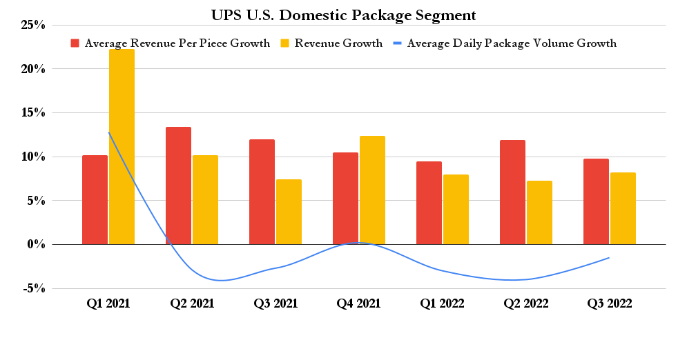 UPS U.S. domestic package segment metrics.